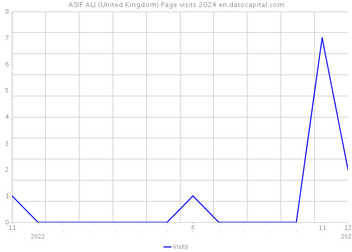 ASIF ALI (United Kingdom) Page visits 2024 