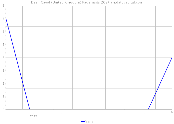 Dean Cayol (United Kingdom) Page visits 2024 