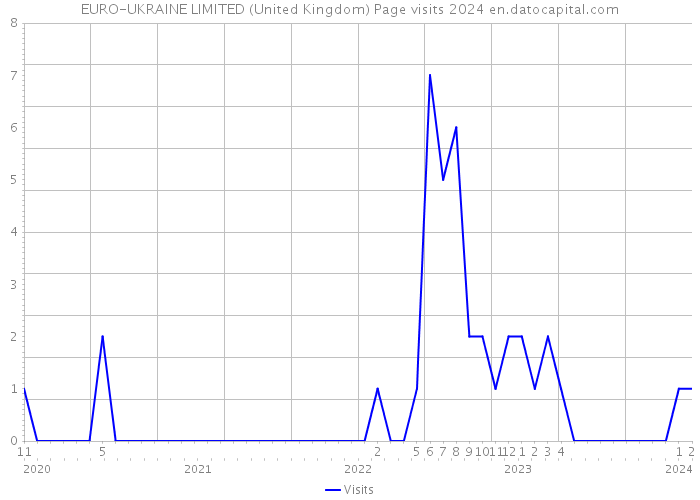 EURO-UKRAINE LIMITED (United Kingdom) Page visits 2024 