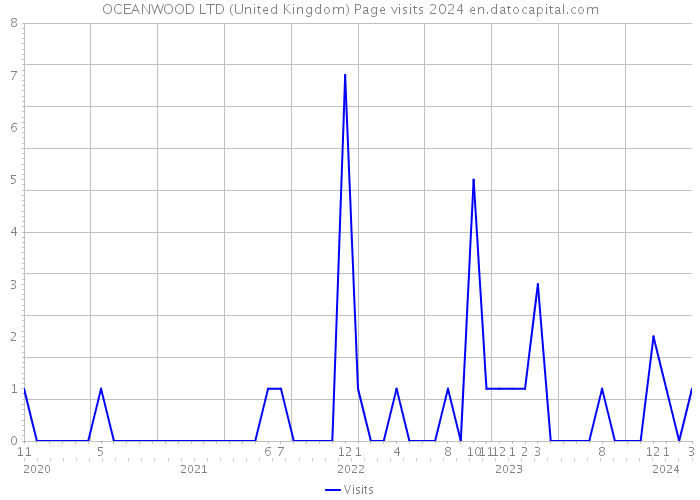 OCEANWOOD LTD (United Kingdom) Page visits 2024 