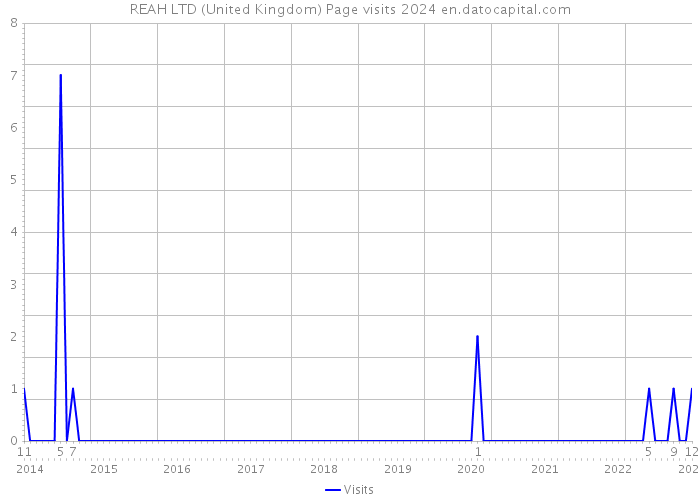 REAH LTD (United Kingdom) Page visits 2024 
