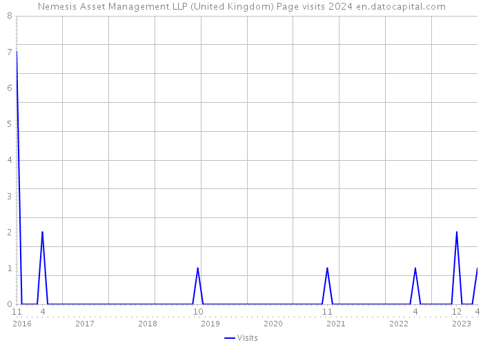 Nemesis Asset Management LLP (United Kingdom) Page visits 2024 