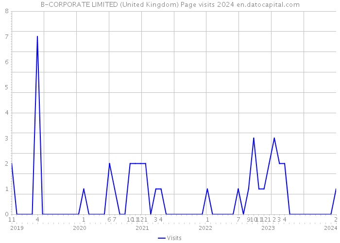 B-CORPORATE LIMITED (United Kingdom) Page visits 2024 