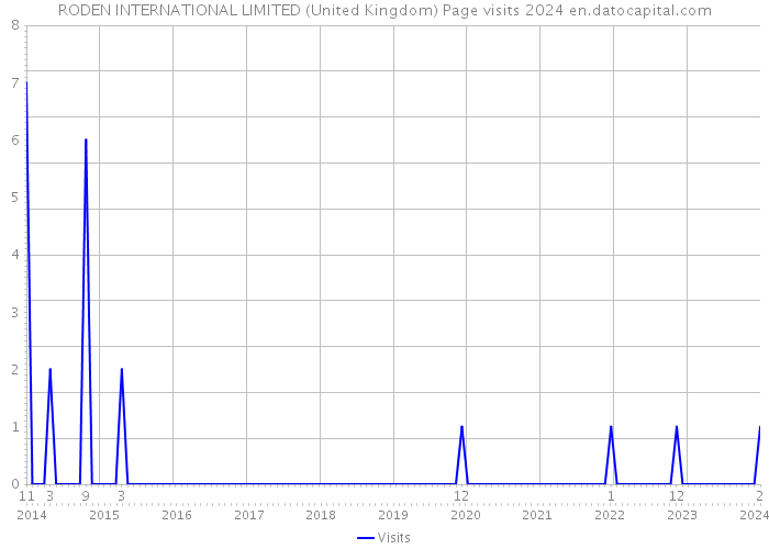 RODEN INTERNATIONAL LIMITED (United Kingdom) Page visits 2024 