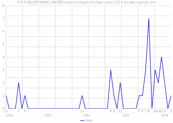 P & P SECRETARIES LIMITED (United Kingdom) Page visits 2024 