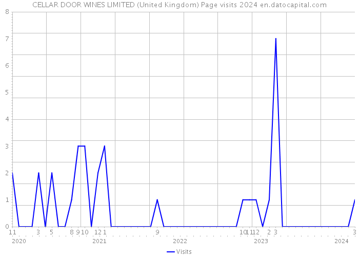 CELLAR DOOR WINES LIMITED (United Kingdom) Page visits 2024 