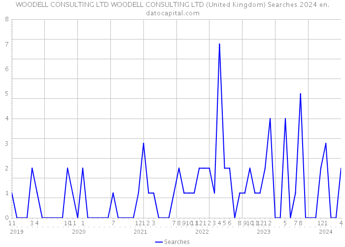 WOODELL CONSULTING LTD WOODELL CONSULTING LTD (United Kingdom) Searches 2024 