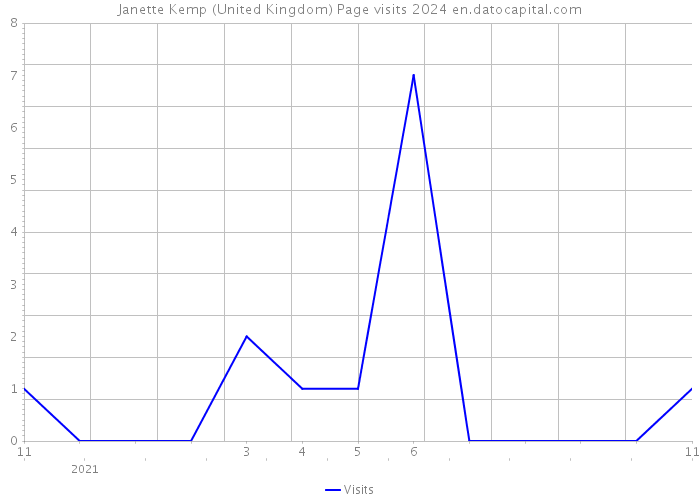 Janette Kemp (United Kingdom) Page visits 2024 