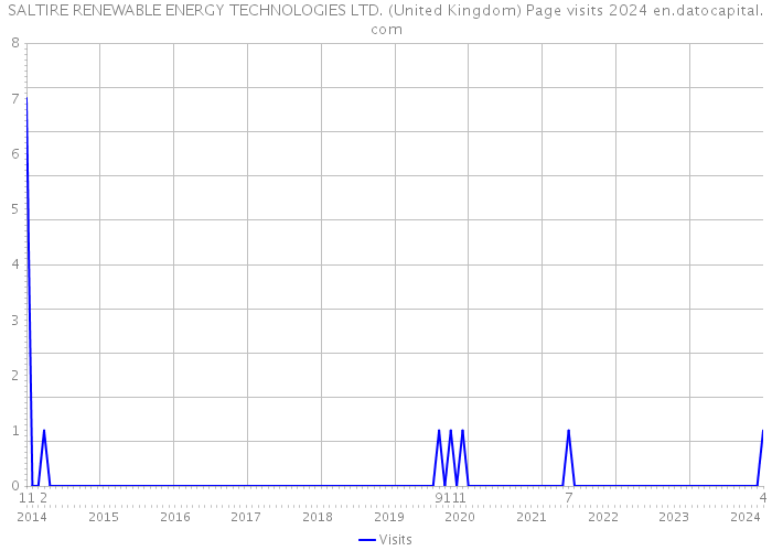 SALTIRE RENEWABLE ENERGY TECHNOLOGIES LTD. (United Kingdom) Page visits 2024 