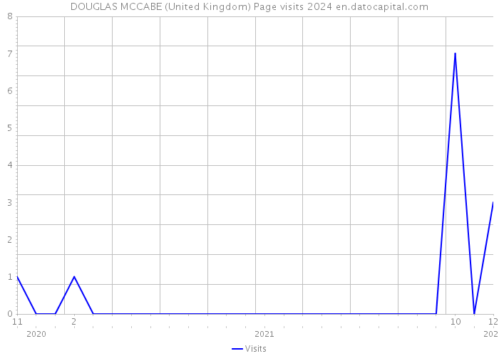 DOUGLAS MCCABE (United Kingdom) Page visits 2024 