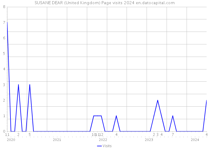 SUSANE DEAR (United Kingdom) Page visits 2024 