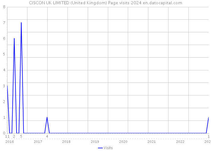 CISCON UK LIMITED (United Kingdom) Page visits 2024 
