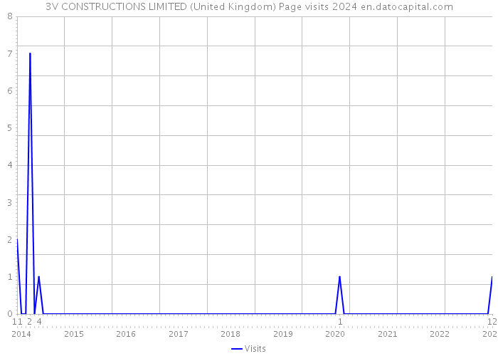 3V CONSTRUCTIONS LIMITED (United Kingdom) Page visits 2024 