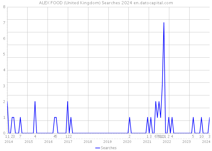 ALEX FOOD (United Kingdom) Searches 2024 
