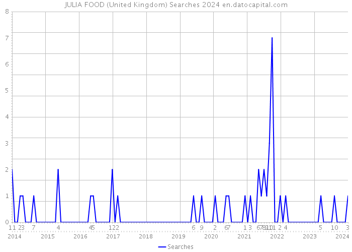 JULIA FOOD (United Kingdom) Searches 2024 
