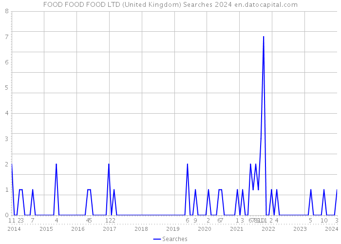 FOOD FOOD FOOD LTD (United Kingdom) Searches 2024 
