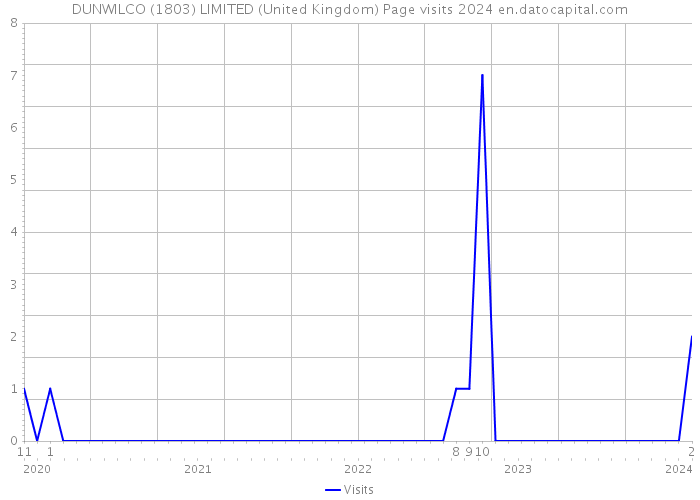 DUNWILCO (1803) LIMITED (United Kingdom) Page visits 2024 
