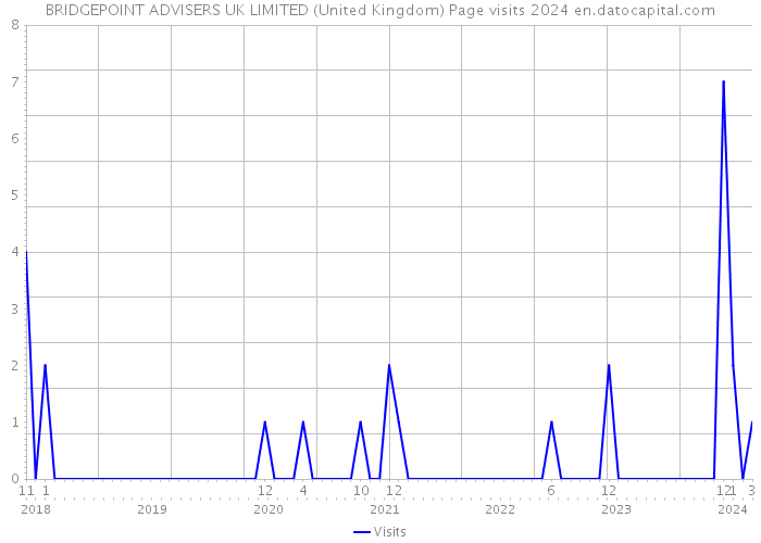 BRIDGEPOINT ADVISERS UK LIMITED (United Kingdom) Page visits 2024 