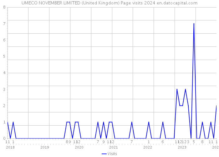 UMECO NOVEMBER LIMITED (United Kingdom) Page visits 2024 