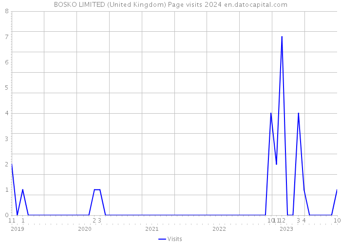 BOSKO LIMITED (United Kingdom) Page visits 2024 