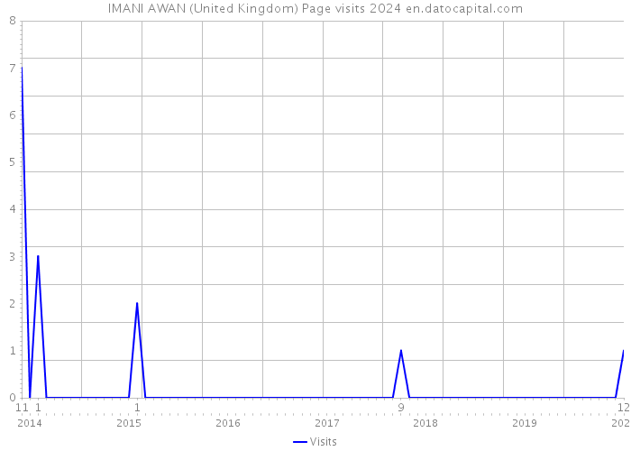 IMANI AWAN (United Kingdom) Page visits 2024 