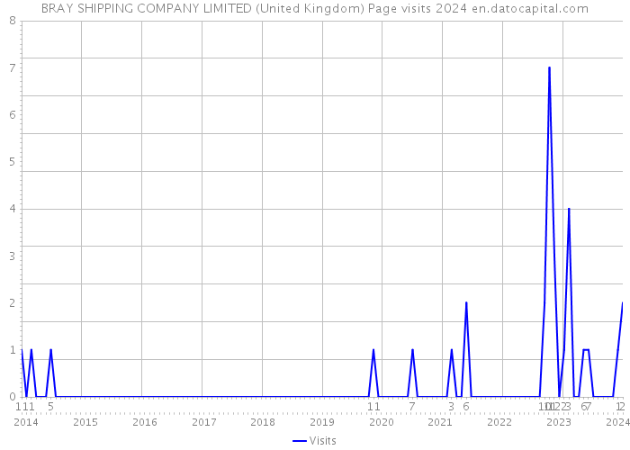BRAY SHIPPING COMPANY LIMITED (United Kingdom) Page visits 2024 