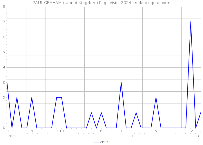 PAUL GRAHAM (United Kingdom) Page visits 2024 