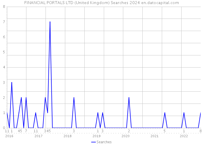 FINANCIAL PORTALS LTD (United Kingdom) Searches 2024 