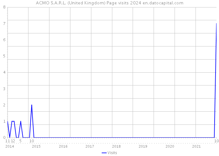 ACMO S.A.R.L. (United Kingdom) Page visits 2024 