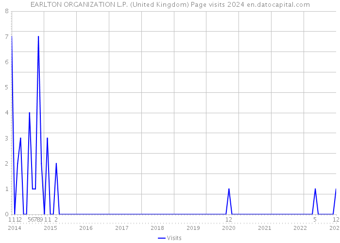 EARLTON ORGANIZATION L.P. (United Kingdom) Page visits 2024 