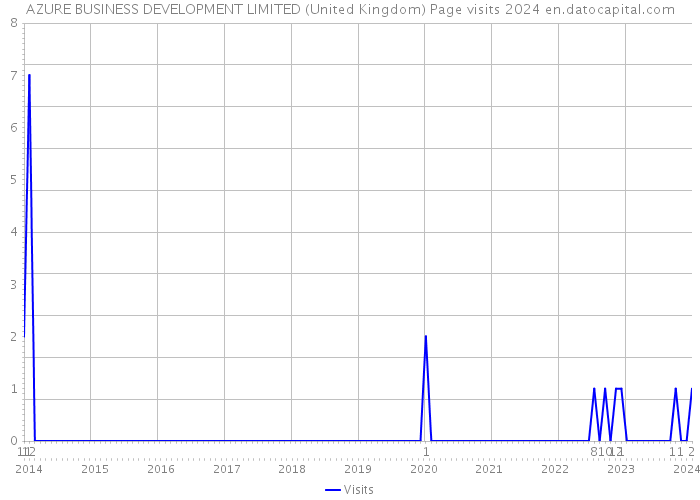 AZURE BUSINESS DEVELOPMENT LIMITED (United Kingdom) Page visits 2024 