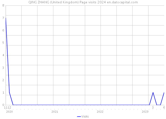 QING ZHANG (United Kingdom) Page visits 2024 