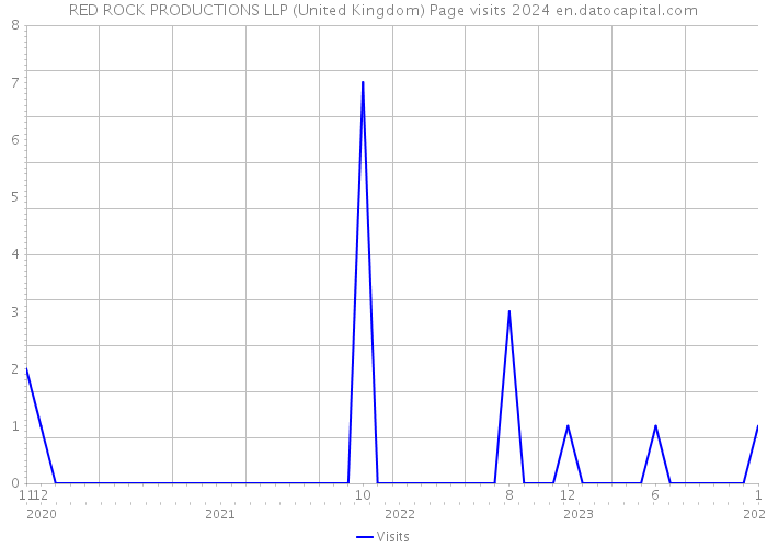 RED ROCK PRODUCTIONS LLP (United Kingdom) Page visits 2024 