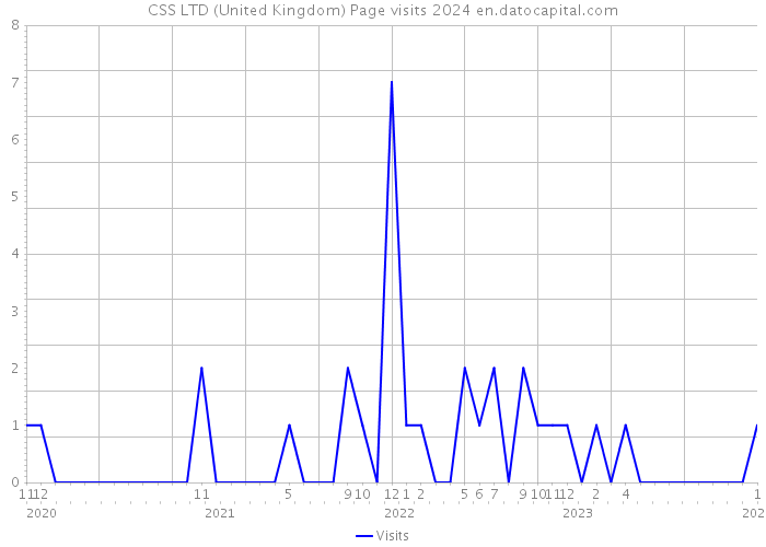 CSS LTD (United Kingdom) Page visits 2024 