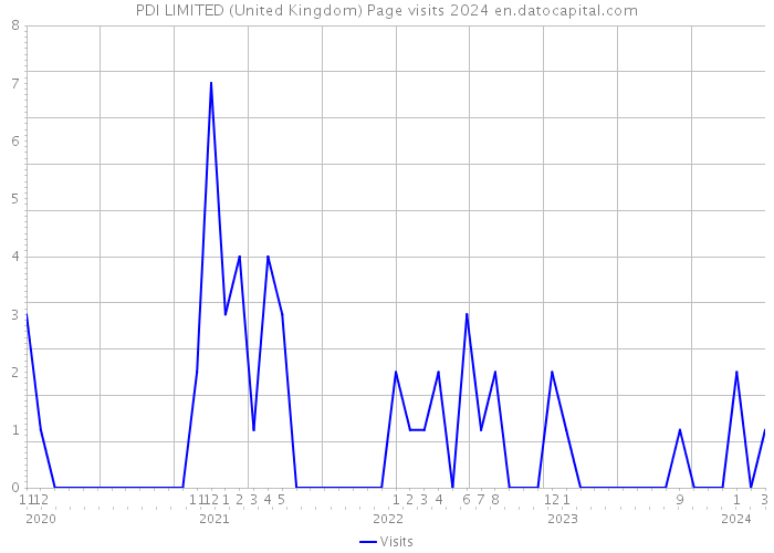 PDI LIMITED (United Kingdom) Page visits 2024 