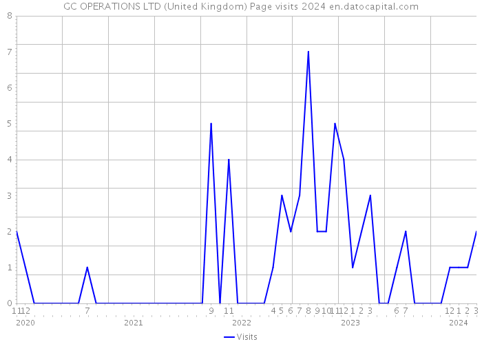 GC OPERATIONS LTD (United Kingdom) Page visits 2024 