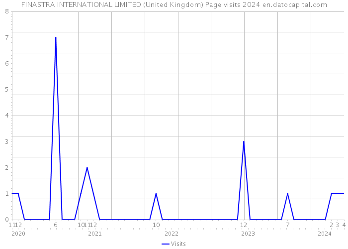 FINASTRA INTERNATIONAL LIMITED (United Kingdom) Page visits 2024 