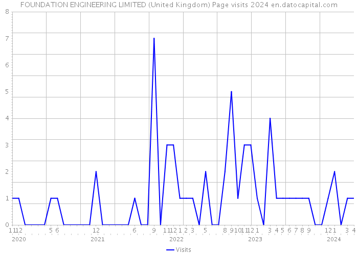 FOUNDATION ENGINEERING LIMITED (United Kingdom) Page visits 2024 