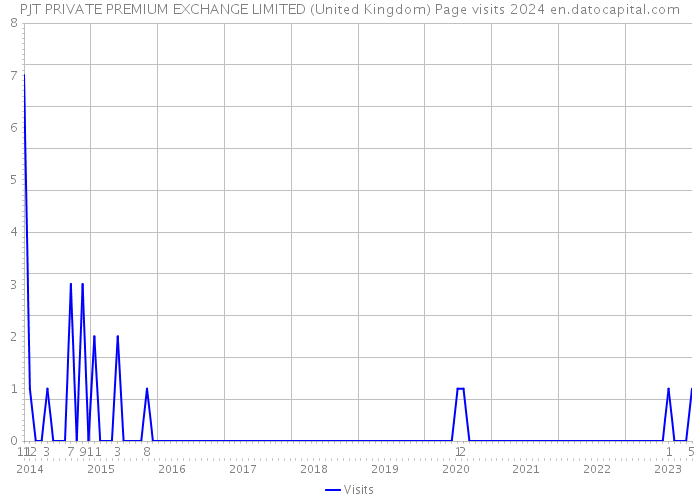 PJT PRIVATE PREMIUM EXCHANGE LIMITED (United Kingdom) Page visits 2024 