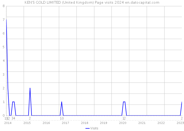 KEN'S GOLD LIMITED (United Kingdom) Page visits 2024 