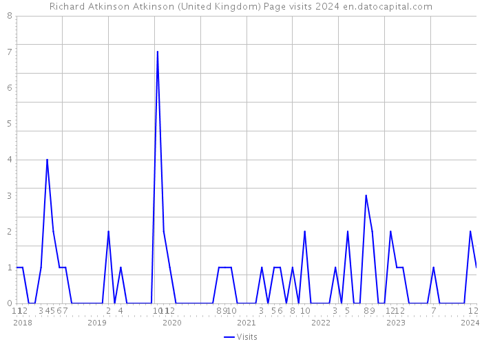 Richard Atkinson Atkinson (United Kingdom) Page visits 2024 
