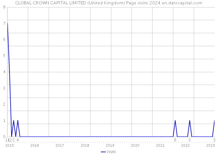 GLOBAL CROWN CAPITAL LIMITED (United Kingdom) Page visits 2024 