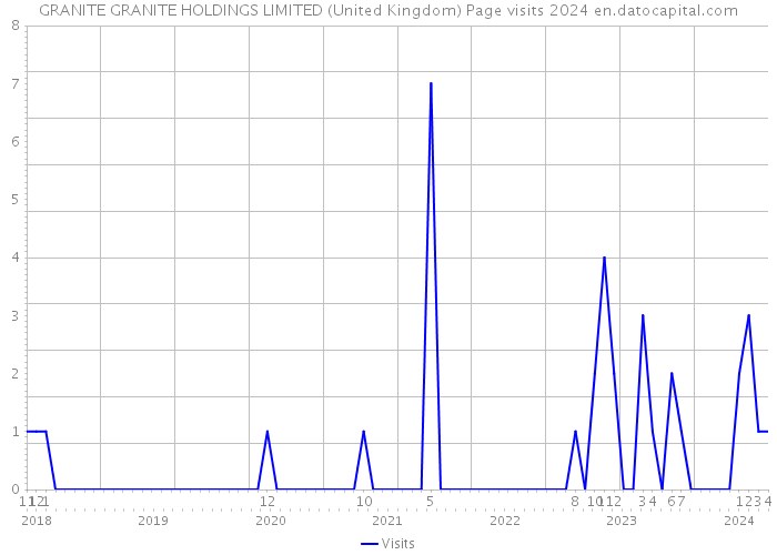 GRANITE GRANITE HOLDINGS LIMITED (United Kingdom) Page visits 2024 