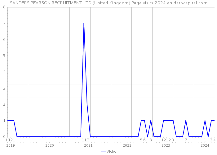 SANDERS PEARSON RECRUITMENT LTD (United Kingdom) Page visits 2024 