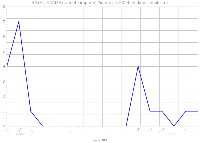 BRYAN ADAMS (United Kingdom) Page visits 2024 