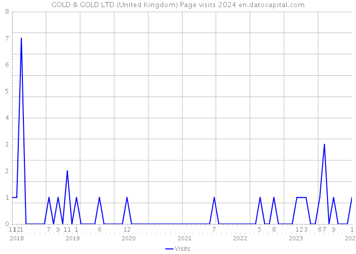 GOLD & GOLD LTD (United Kingdom) Page visits 2024 