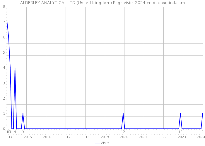 ALDERLEY ANALYTICAL LTD (United Kingdom) Page visits 2024 
