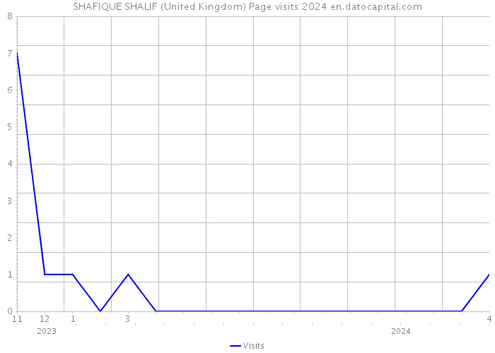 SHAFIQUE SHALIF (United Kingdom) Page visits 2024 