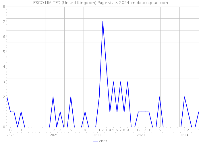 ESCO LIMITED (United Kingdom) Page visits 2024 