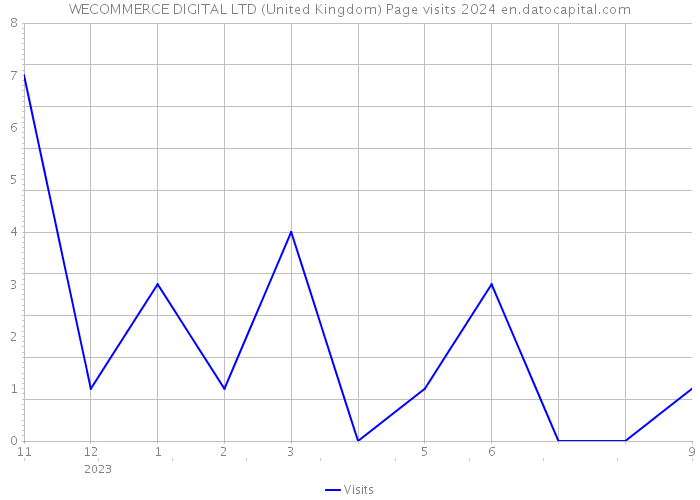 WECOMMERCE DIGITAL LTD (United Kingdom) Page visits 2024 